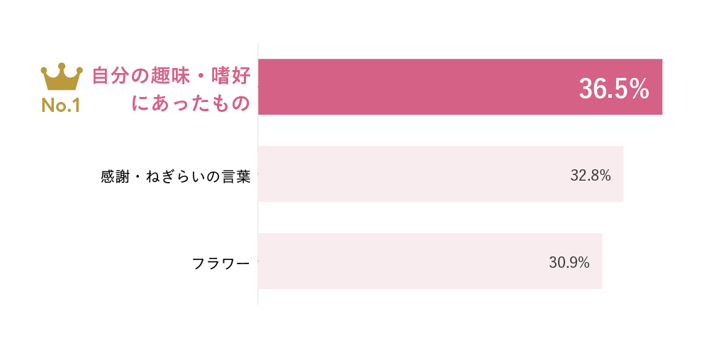 自分の趣味・嗜好にあったもの36.5%、感謝・ねぎらいの言葉32.8%、フラワー30.9%