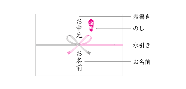 熨斗(のし)・掛紙の基礎知識