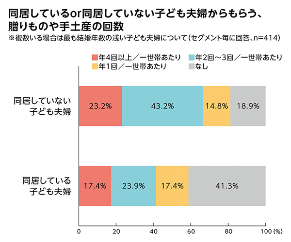 同居しているor同居していない子ども夫婦からもらう、贈りものや手土産の回数