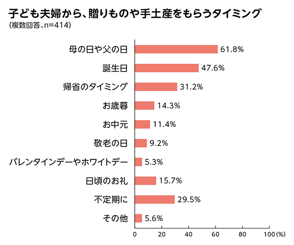 子ども夫婦から、贈りものや手土産をもらうタイミング
