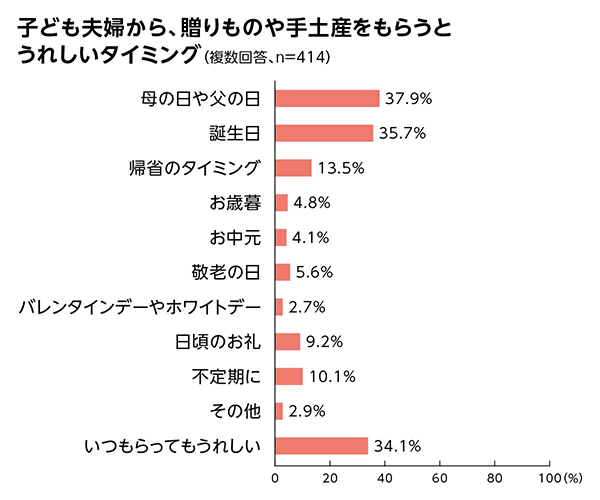 子ども夫婦から、贈りものや手土産をもらうとうれしいタイミング