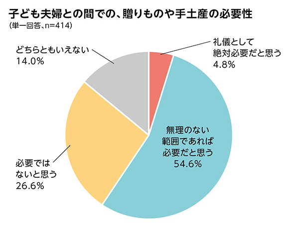 子ども夫婦との間での、贈りものや手土産の必要性
