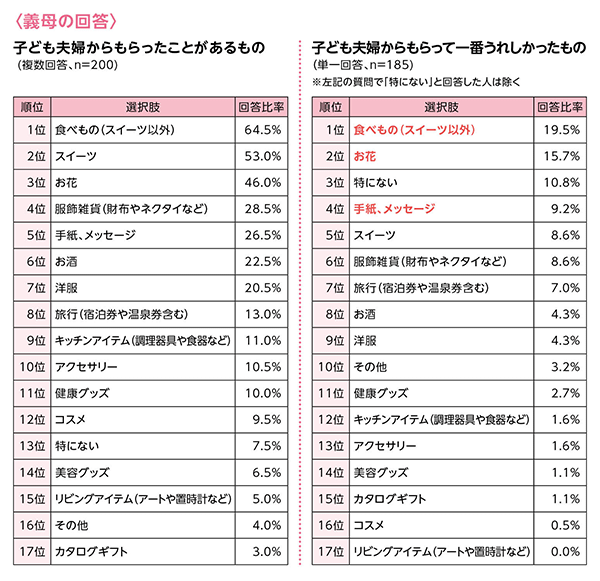 調査でわかった義父義母の本音 今どきの贈りもののポイントは 専門家のおすすめをご紹介 ストーリーを贈ろう 高島屋のギフト 高島屋オンラインストア