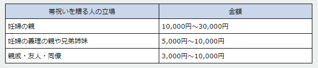 帯祝いの金額目安