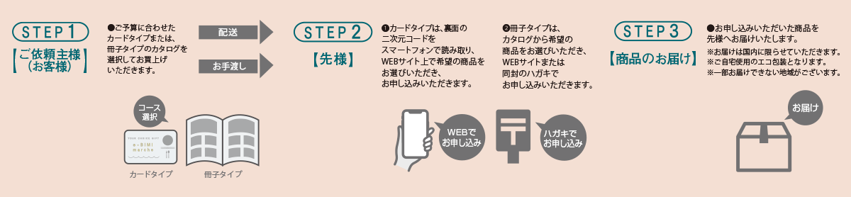 ①ご依頼主様　ご予算に合わせた冊子タイプのカタログまたは、カードタイプを選択してお買い上げいただきます。②先様 冊子タイプはカタログからご希望の商品をお選びいただき、WEBサイトまたは同封のハガキでお申し込みいただきます。 カードタイプは、裏面の二次元コードをスマートフォンで読み取り、WEBサイト上で希望の商品をお選びいただき、お申し込みいただきます。③商品のお届け お申し込みいただいた商品を先様へお届けいたします。※お届けは国内に限らせていただきます。※ご自宅用のエコ包装となります。※一部お届けできない地域がございます。