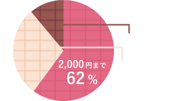 予算2,000円までの人が62%、予算5,000円までの人が30%、予算5,000円以上の人が8%