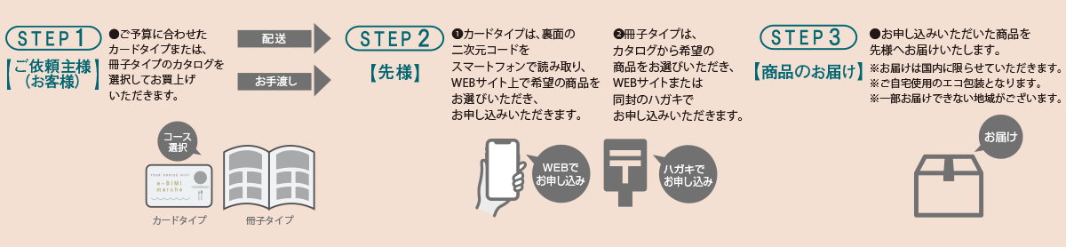 ①ご依頼主様　ご予算に合わせた冊子タイプのカタログまたは、カードタイプを選択してお買い上げいただきます。②先様 冊子タイプはカタログからご希望の商品をお選びいただき、WEBサイトまたは同封のハガキでお申し込みいただきます。 カードタイプは、裏面の二次元コードをスマートフォンで読み取り、WEBサイト上で希望の商品をお選びいただき、お申し込みいただきます。③商品のお届け お申し込みいただいた商品を先様へお届けいたします。※お届けは国内に限らせていただきます。※ご自宅用のエコ包装となります。※一部お届けできない地域がございます。