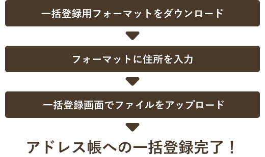 一括登録用フォーマットをダウンロード フォーマットに住所を入力 一括登録画面でファイルをアップロード アドレス帳への一括登録完了！