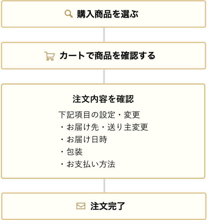 ご注文方法・流れ