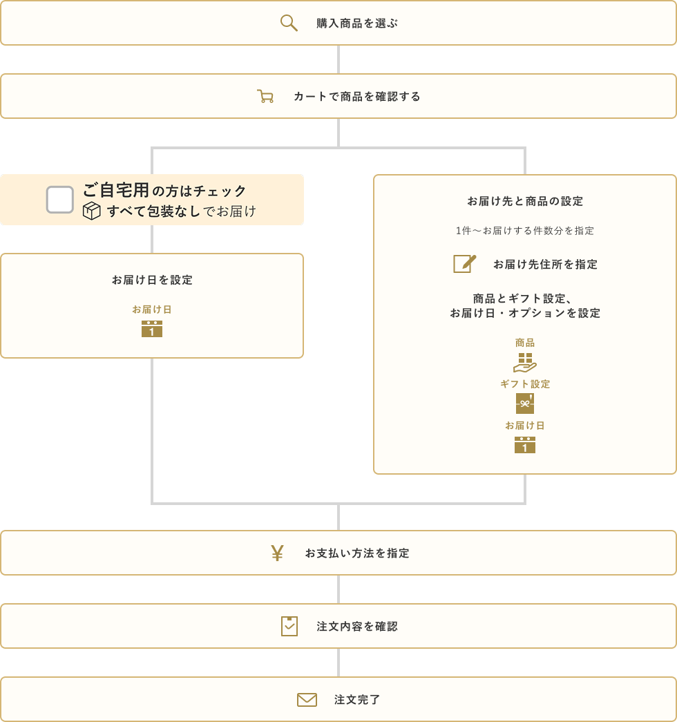ご注文方法・流れ