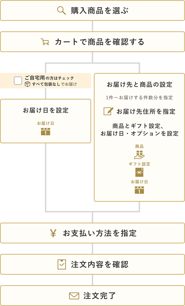ご注文方法・流れ