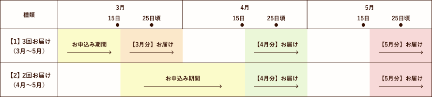 3か月コースのパターンごとの図解
