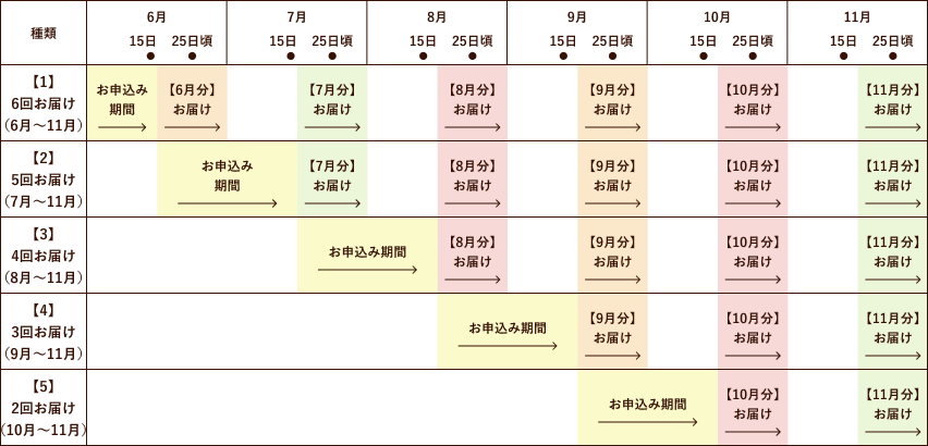 6か月コースのパターンごとの図解