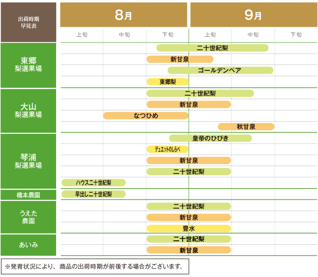 出荷時期早見表