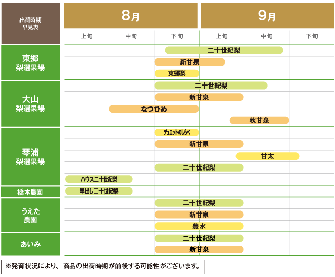 出荷時期早見表