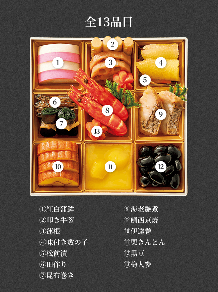 全13品目 ①紅白蒲鉾②叩き牛蒡③蓮根④味付き数の子⑤松前漬⑥田作り⑦昆布巻き⑧海老艶煮⑨鯛西京焼⑩伊達巻⑪栗きんとん⑫黒豆⑬梅人参