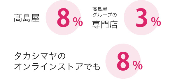髙島屋8% 髙島屋グループの専門店3% タカシマヤのオンラインストアでも8%