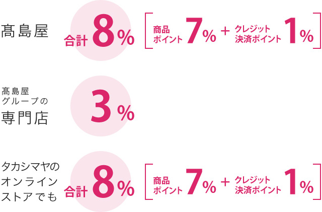 髙島屋 合計8％ [商品ポイント7％+クレジット決済ポイント1％] 髙島屋グループの専門店 3％ タカシマヤのオンラインストアでも合計8％ [商品ポイント7％+クレジット決済ポイント1％]