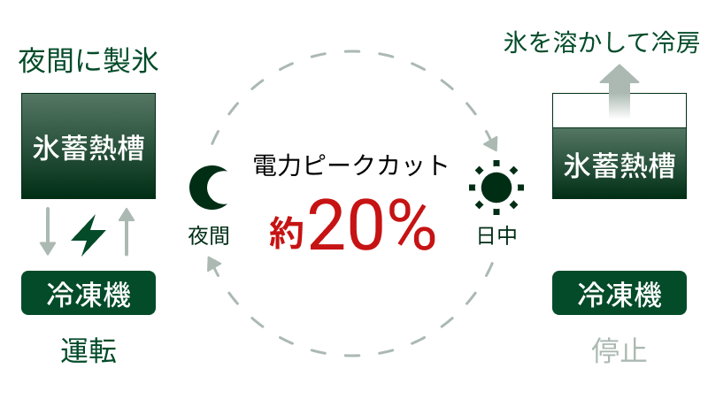 氷蓄熱式空調システム