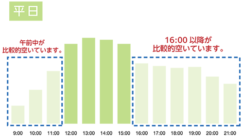 玉川高島屋駐車場の平日の時間帯別混雑状況