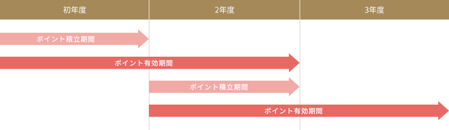 ポイント有効期間は最長2年！