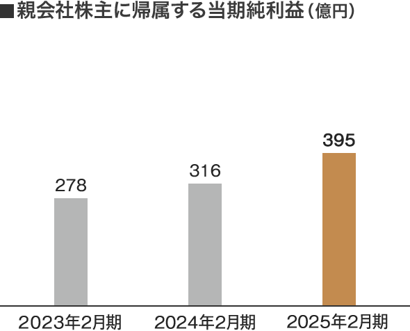 親会社株主に帰属する当期純利益(億円)
