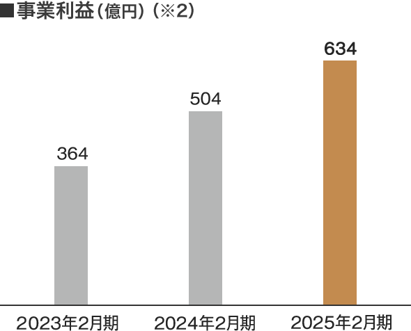 事業利益(億円)(※2)