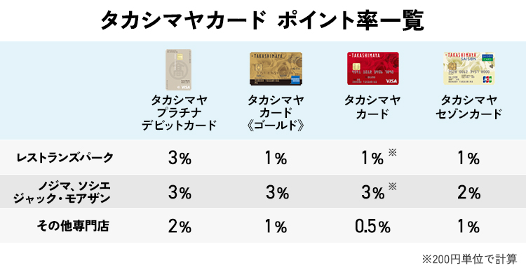 タカシマヤカードポイント率